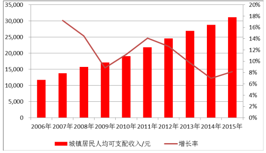 全屋定制加盟增长率