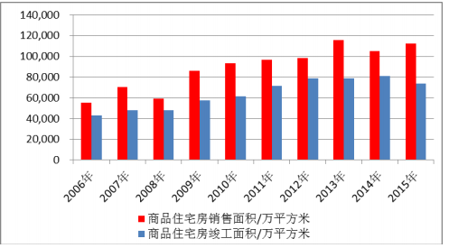 中国全屋定制商品住宅房销售面积