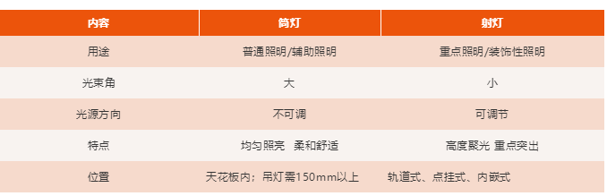 筒灯与射灯有何区别